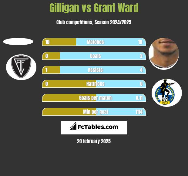 Gilligan vs Grant Ward h2h player stats