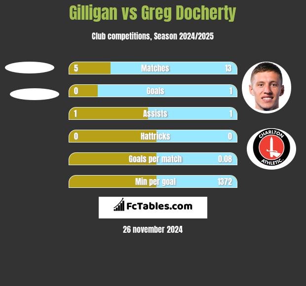 Gilligan vs Greg Docherty h2h player stats