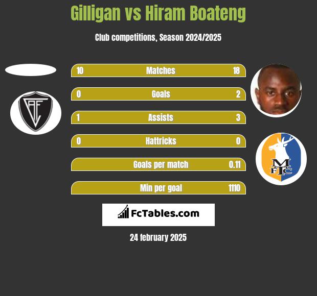 Gilligan vs Hiram Boateng h2h player stats