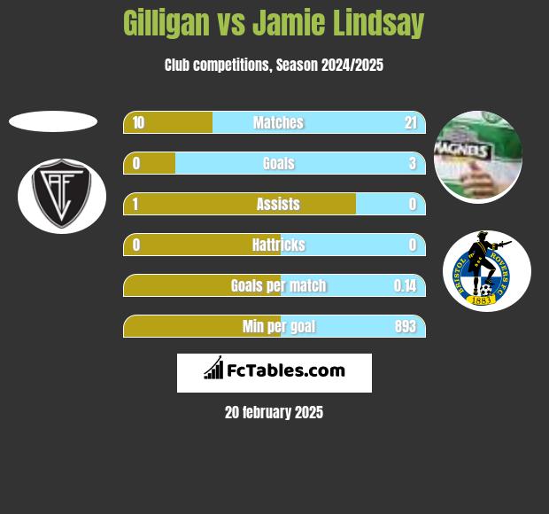 Gilligan vs Jamie Lindsay h2h player stats