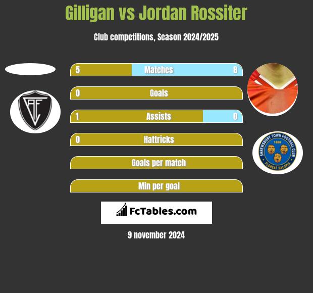 Gilligan vs Jordan Rossiter h2h player stats