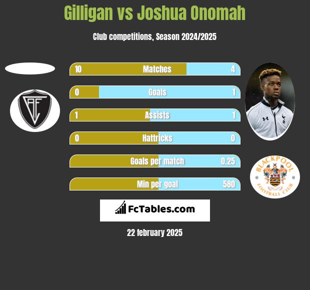 Gilligan vs Joshua Onomah h2h player stats