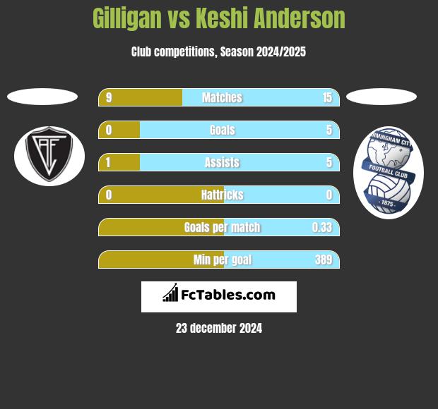 Gilligan vs Keshi Anderson h2h player stats