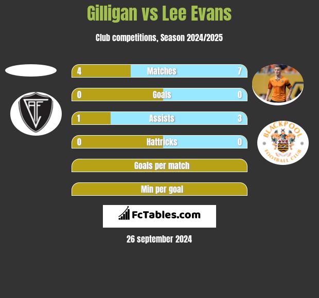 Gilligan vs Lee Evans h2h player stats