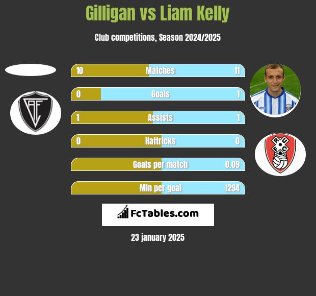 Gilligan vs Liam Kelly h2h player stats