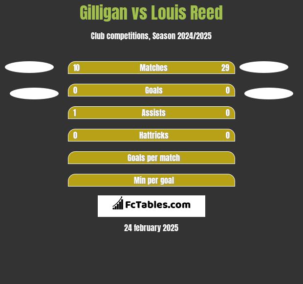 Gilligan vs Louis Reed h2h player stats