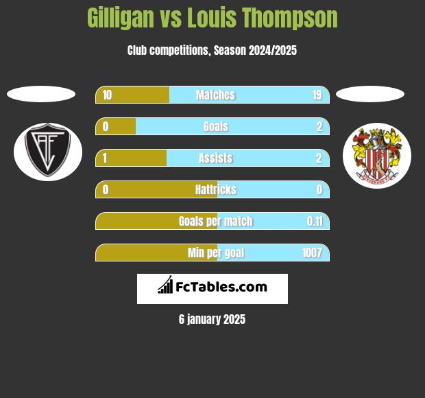 Gilligan vs Louis Thompson h2h player stats