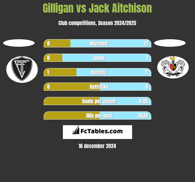 Gilligan vs Jack Aitchison h2h player stats