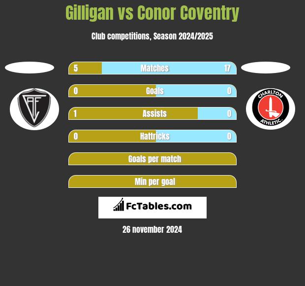 Gilligan vs Conor Coventry h2h player stats