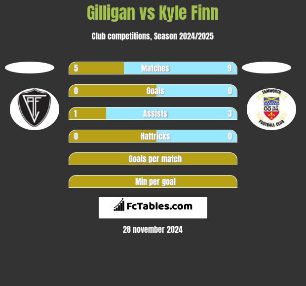 Gilligan vs Kyle Finn h2h player stats