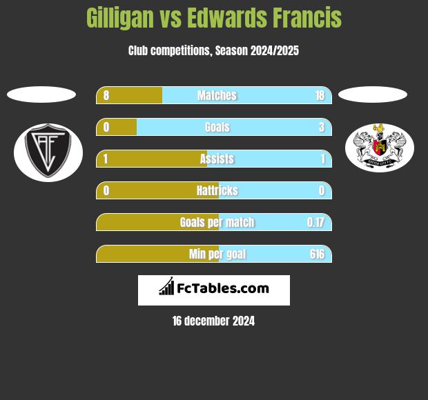 Gilligan vs Edwards Francis h2h player stats