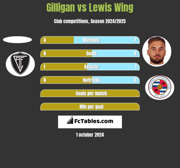 Gilligan vs Lewis Wing h2h player stats