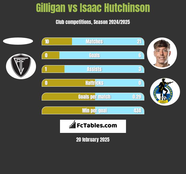 Gilligan vs Isaac Hutchinson h2h player stats