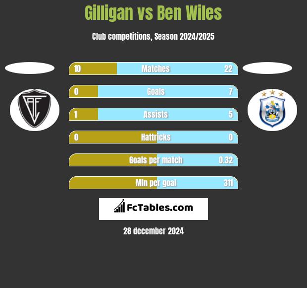 Gilligan vs Ben Wiles h2h player stats