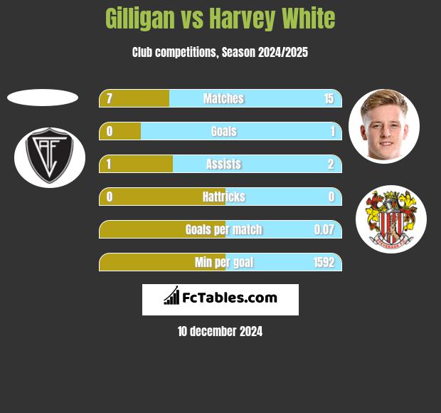 Gilligan vs Harvey White h2h player stats