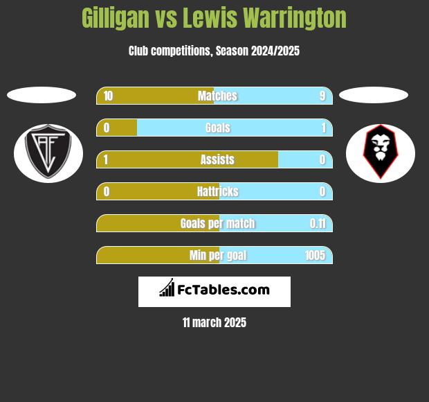 Gilligan vs Lewis Warrington h2h player stats