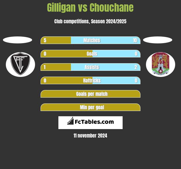 Gilligan vs Chouchane h2h player stats