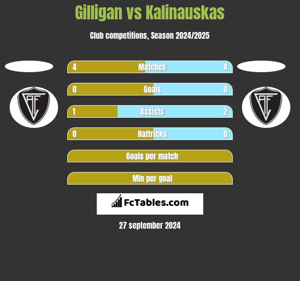 Gilligan vs Kalinauskas h2h player stats