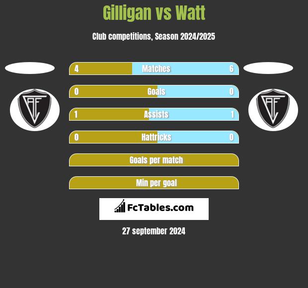 Gilligan vs Watt h2h player stats