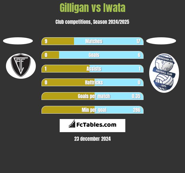 Gilligan vs Iwata h2h player stats