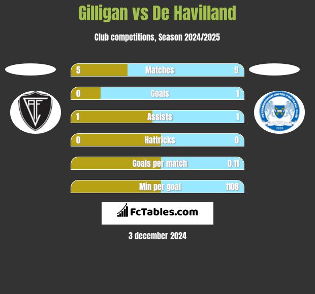 Gilligan vs De Havilland h2h player stats