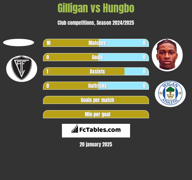 Gilligan vs Hungbo h2h player stats