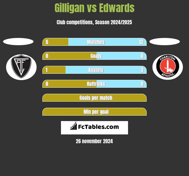 Gilligan vs Edwards h2h player stats