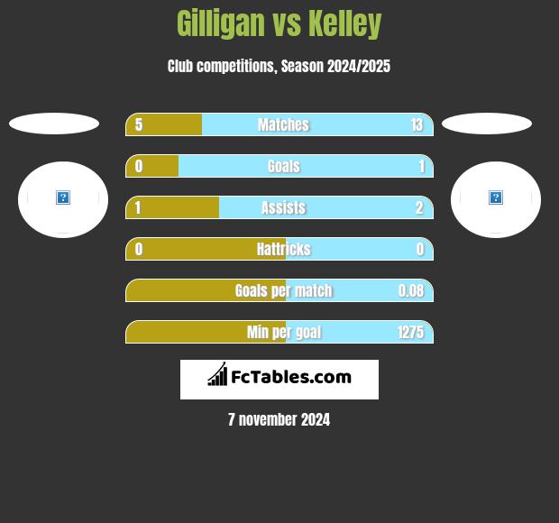 Gilligan vs Kelley h2h player stats