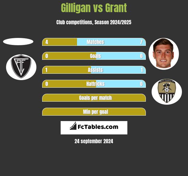 Gilligan vs Grant h2h player stats