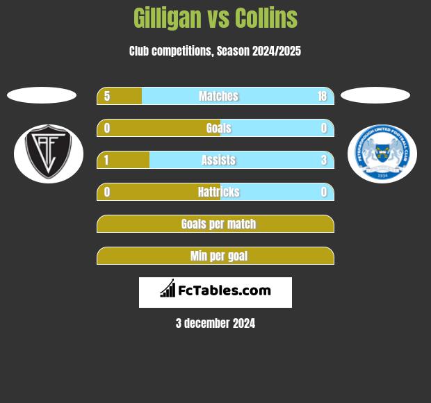 Gilligan vs Collins h2h player stats