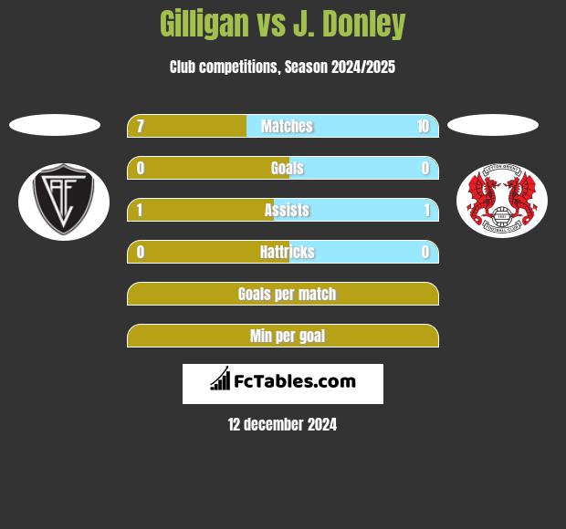 Gilligan vs J. Donley h2h player stats