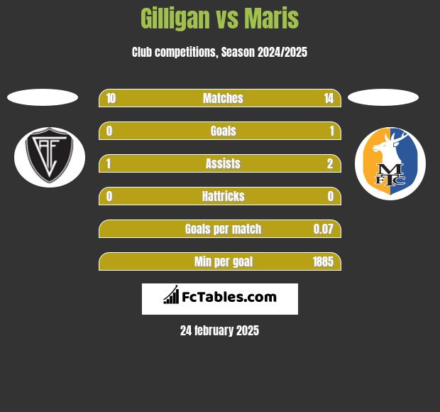 Gilligan vs Maris h2h player stats