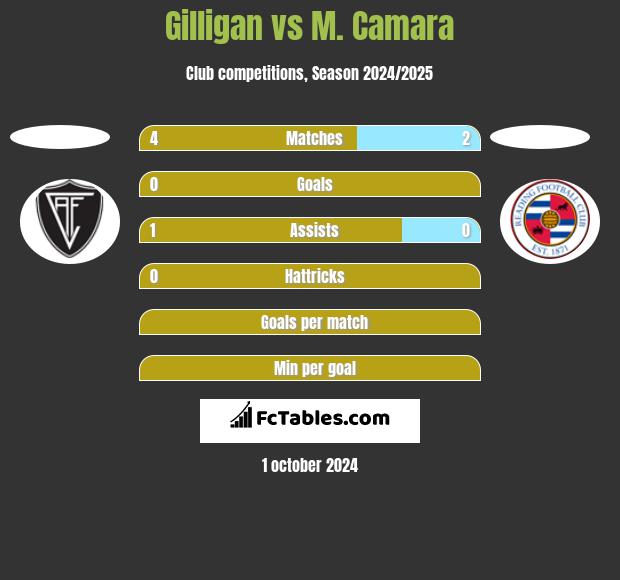 Gilligan vs M. Camara h2h player stats