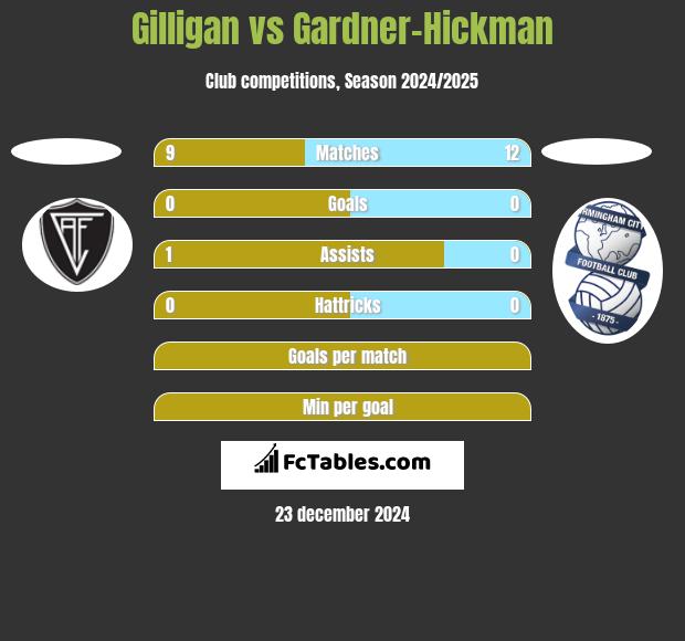 Gilligan vs Gardner-Hickman h2h player stats