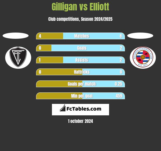 Gilligan vs Elliott h2h player stats