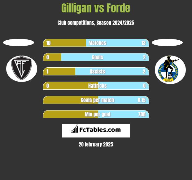 Gilligan vs Forde h2h player stats