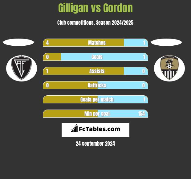 Gilligan vs Gordon h2h player stats