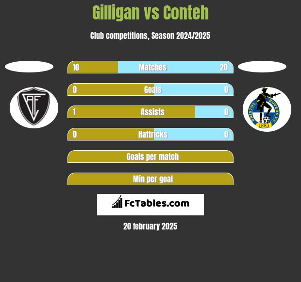 Gilligan vs Conteh h2h player stats