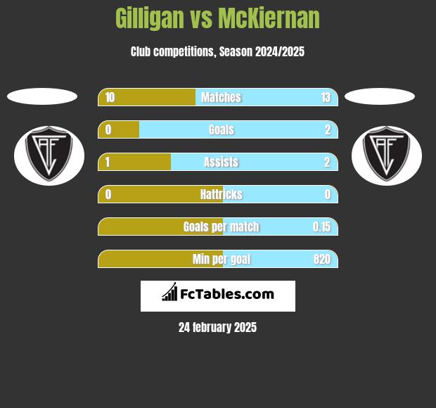 Gilligan vs McKiernan h2h player stats