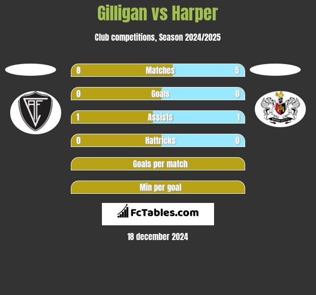 Gilligan vs Harper h2h player stats