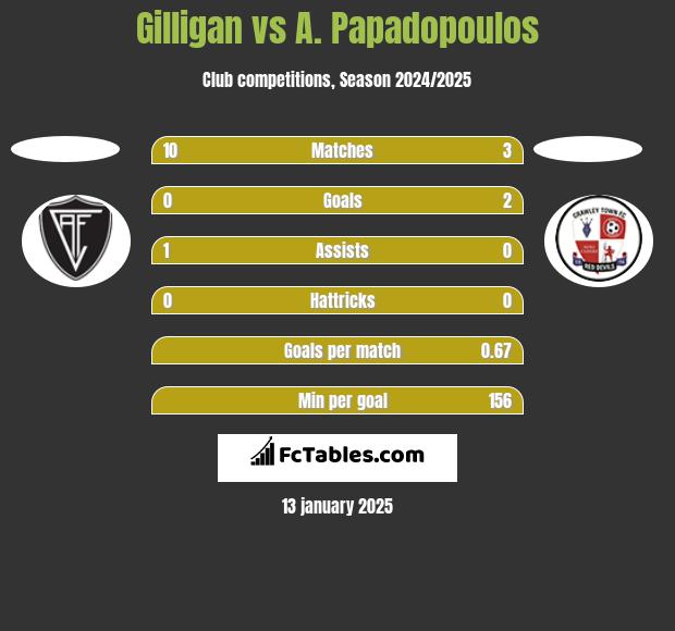 Gilligan vs A. Papadopoulos h2h player stats