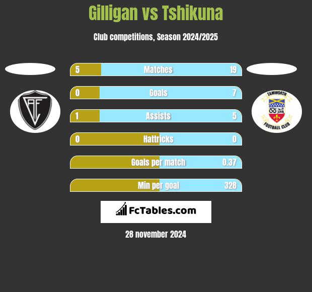 Gilligan vs Tshikuna h2h player stats