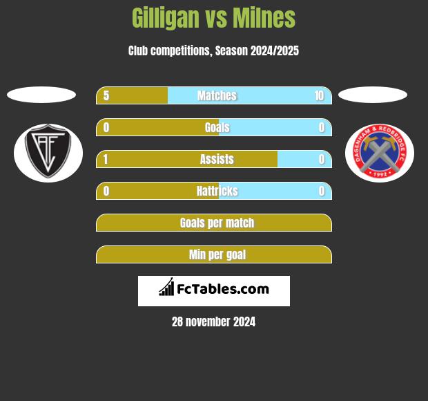 Gilligan vs Milnes h2h player stats