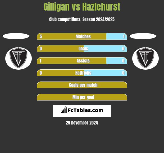 Gilligan vs Hazlehurst h2h player stats