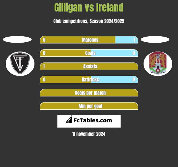 Gilligan vs Ireland h2h player stats