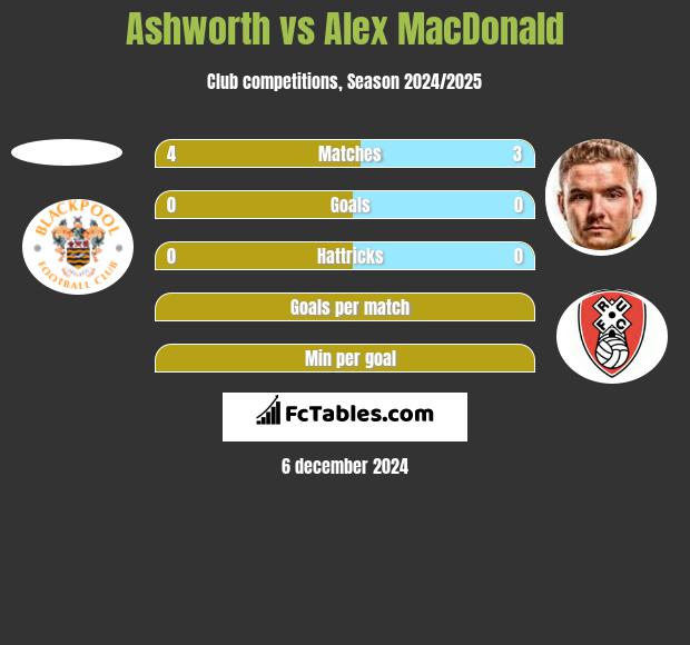 Ashworth vs Alex MacDonald h2h player stats