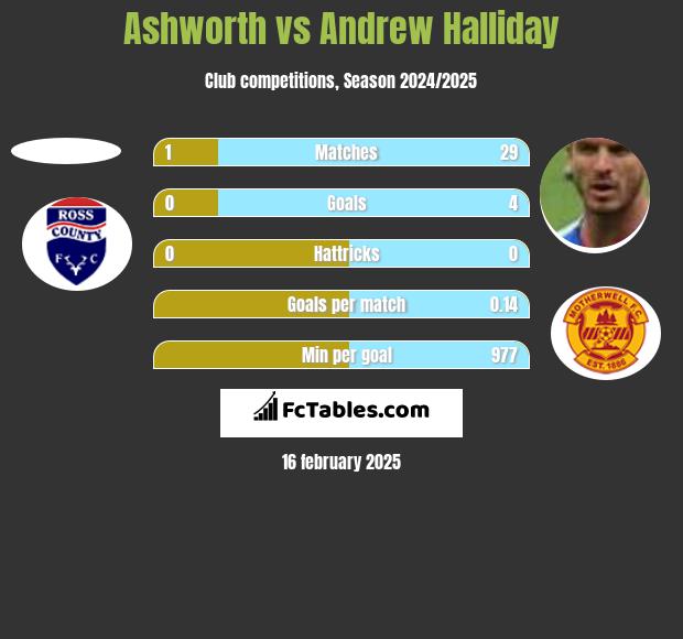 Ashworth vs Andrew Halliday h2h player stats