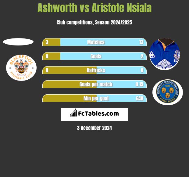 Ashworth vs Aristote Nsiala h2h player stats