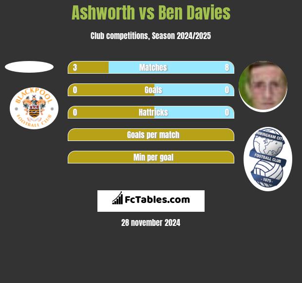 Ashworth vs Ben Davies h2h player stats