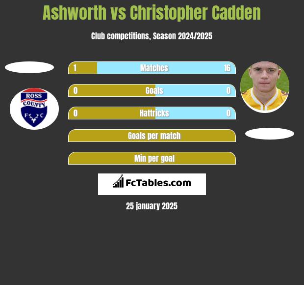 Ashworth vs Christopher Cadden h2h player stats